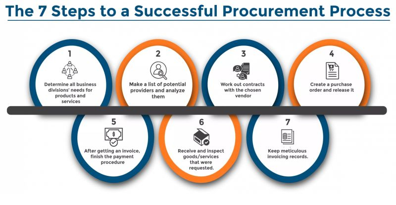 7 steps to a Successful Procurement Process