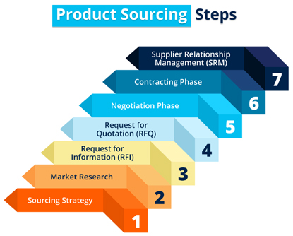 Product Sourcing & Procurement Management