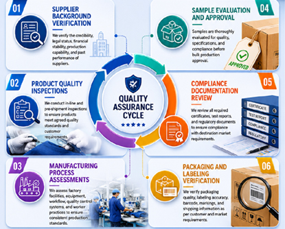 Supplier Verification & Quality Assurance